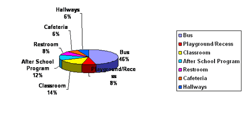 Bullying Statistics Graph