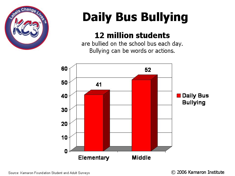 Bullying Charts And Graphs